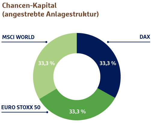 Angestrebte Anlagestruktur des Chancen-Kapitals: 33,3 % MSCI World, 33,3 % DAX, 33,3 % EURO STOXX 50.